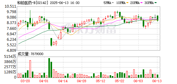 点搭网配资 和铂医药-B回购50万股 金额434万港元