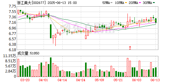 3G配资 浙江美大：拟1.1亿元取得魔视智能约4.87%股权