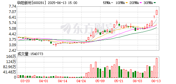 红盘 华阳新材：公司未涉及稀土永磁相关领域
