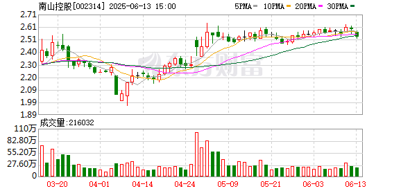 驰盈策略 南山控股及子公司连续12个月累计诉讼仲裁涉案金额合计约9.11亿元