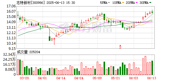 老钱庄 志特新材：与PIVI签订战略合作协议