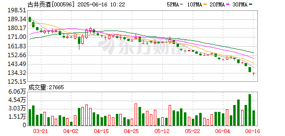 森利网 白酒指数单周重挫近5% 古井贡酒、今世缘等多只白酒股股价创年内新低丨酒市周报