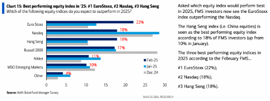 中承配资 资金风向有变！美国科技股拥挤度下降 海外资产更香