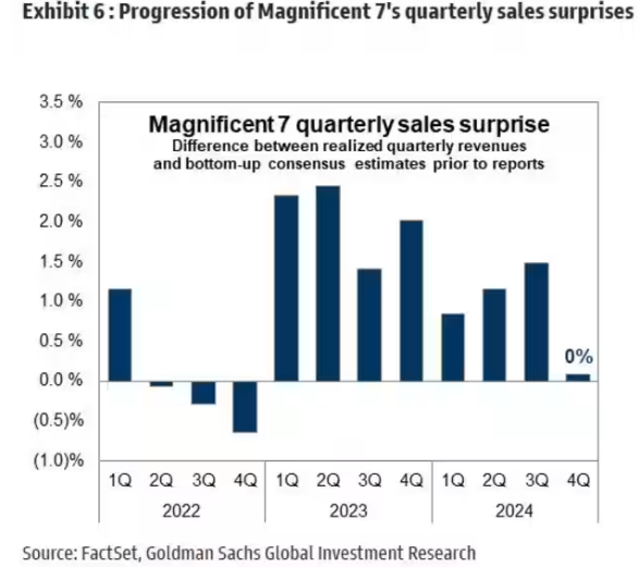 科技七巨头营收惊喜骤降(资料来源:高盛)