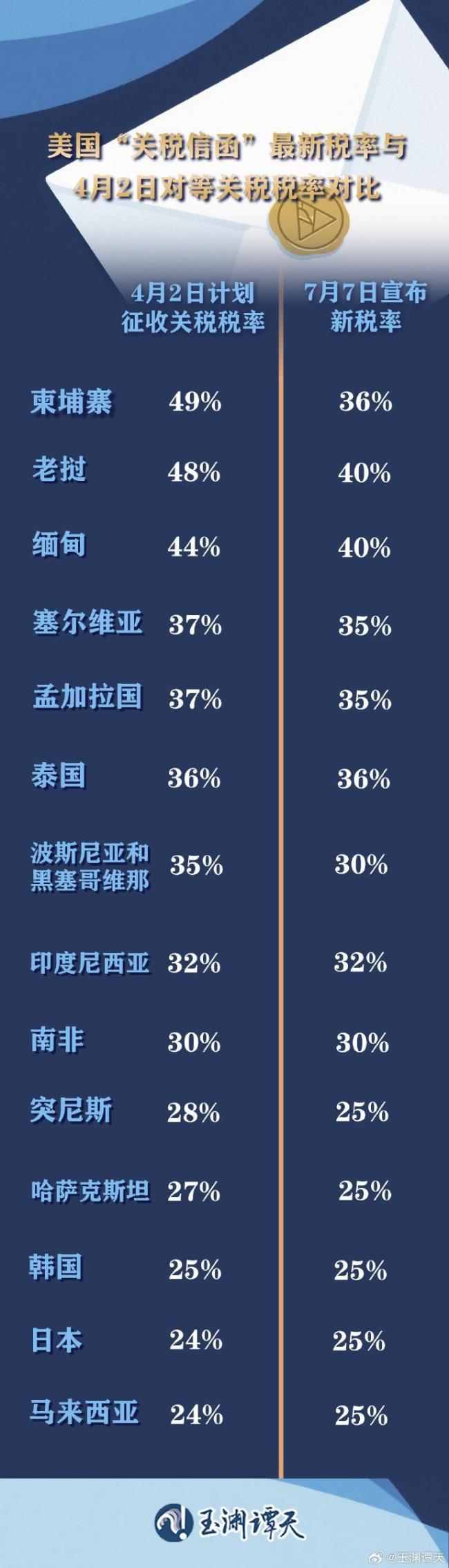 特朗普为何此时公布对多国关税决定