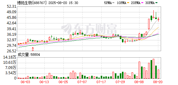 益通网 博拓生物实际控制人于秀萍拟减持448万股