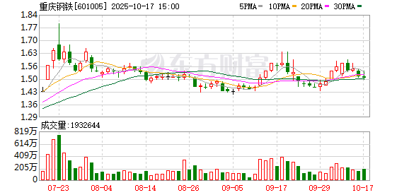 富源优配 直击业绩交流会：重庆钢铁一季度品种钢销量占比进一步提升 计划2025年实现扭亏