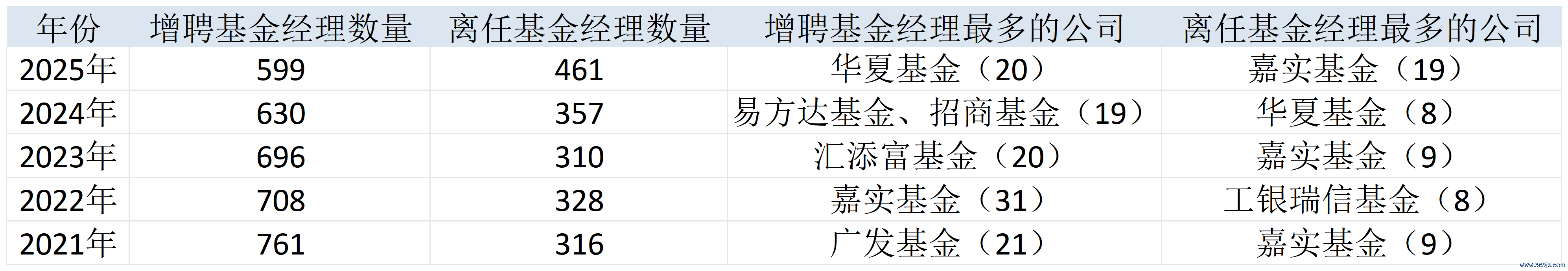 表：近5年来公募行业增聘/离任基金经理数量明细 &nbsp;来源：Wind 界面新闻整理